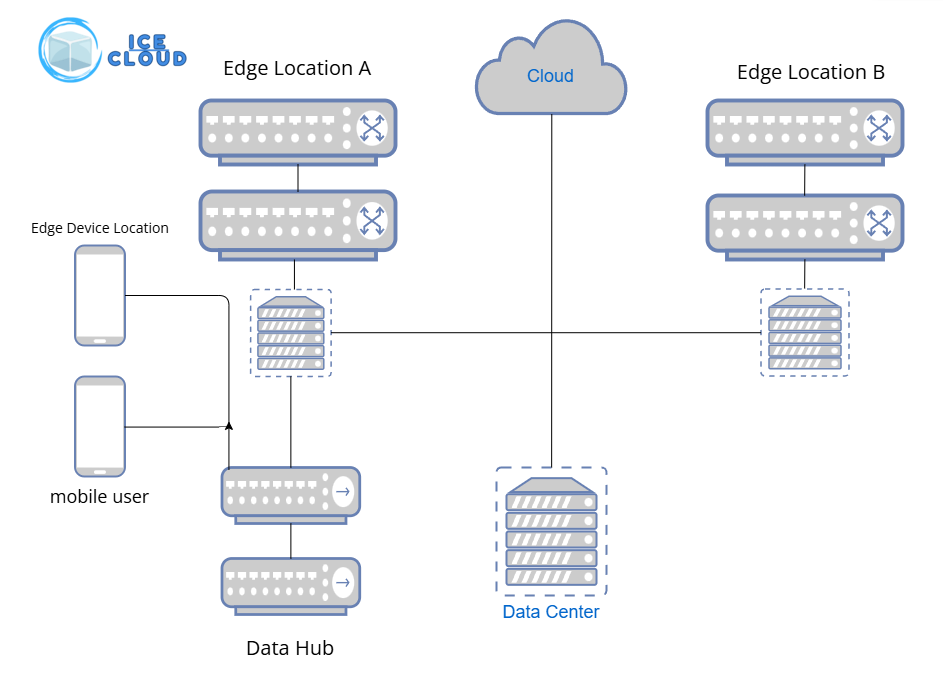 Edge Computing