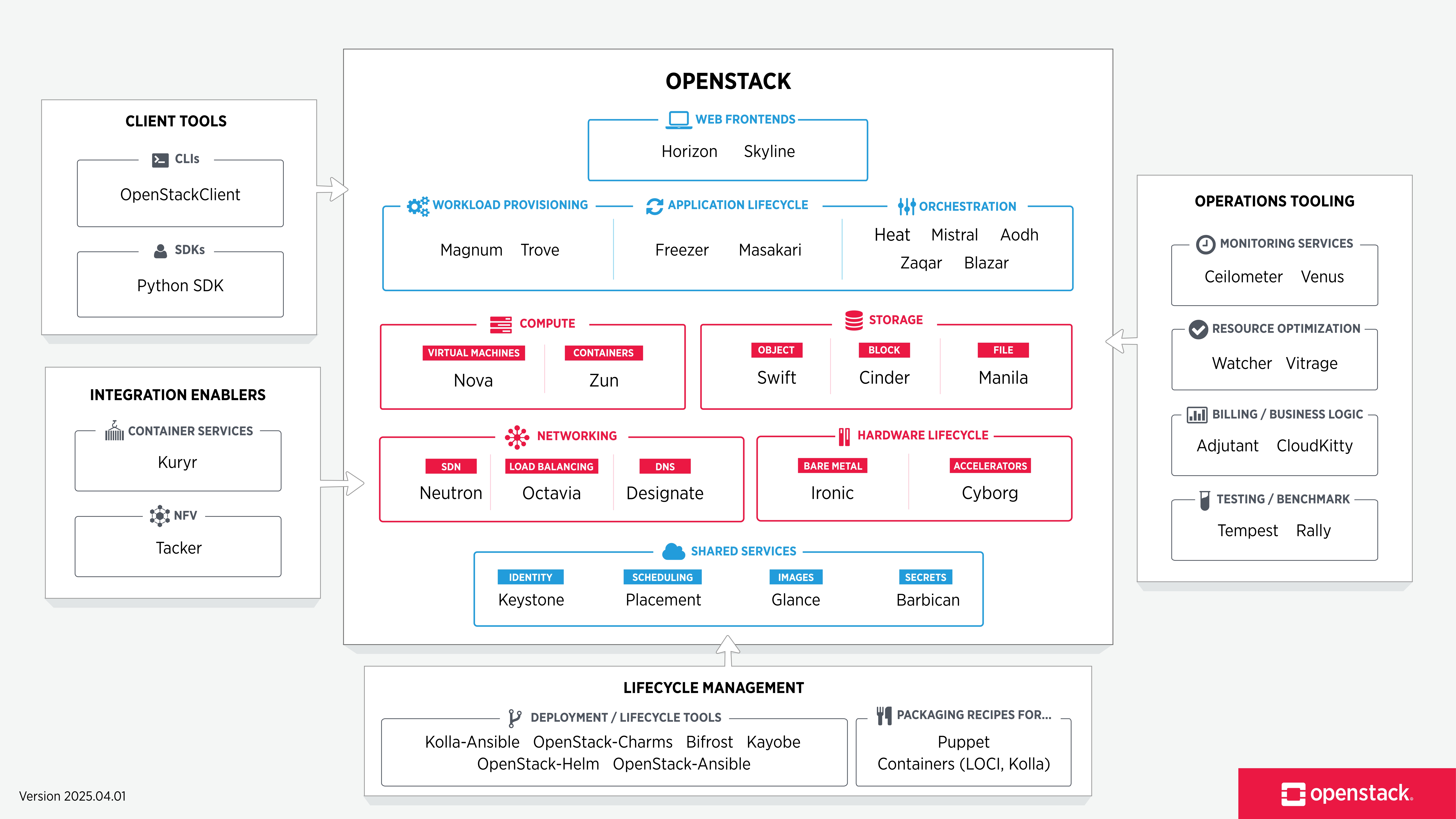 Arsitektur OpenStack